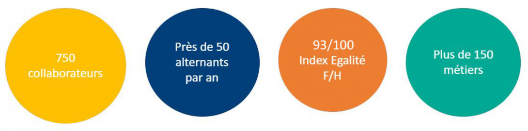 Les chiffres clés RH de Domofrance